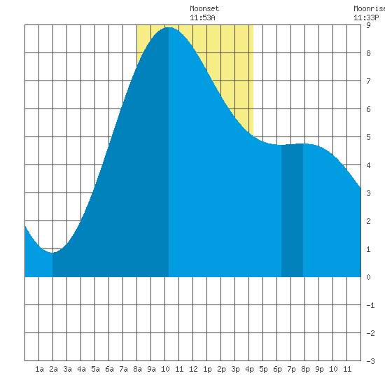 Friday Harbor tide chart for Saturday, December 21, 2024