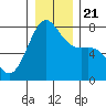 Friday Harbor tide chart for Saturday, December 21, 2024