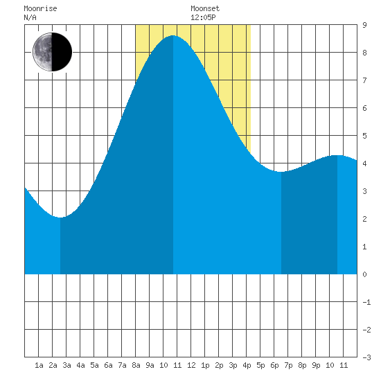 Friday Harbor tide chart for Sunday, December 22, 2024