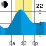 Friday Harbor tide chart for Sunday, December 22, 2024