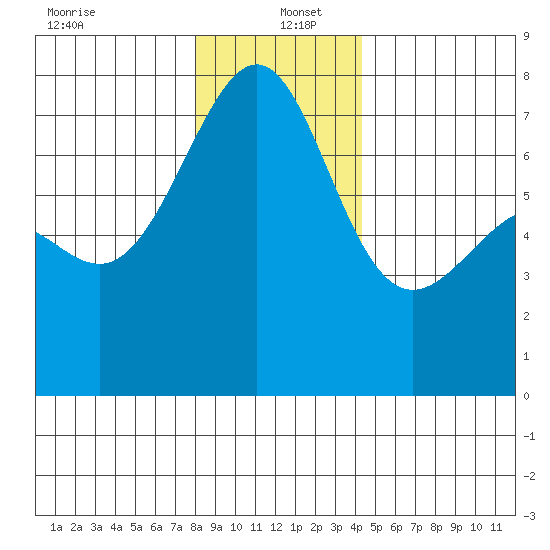 Friday Harbor tide chart for Monday, December 23, 2024