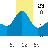 Friday Harbor tide chart for Monday, December 23, 2024