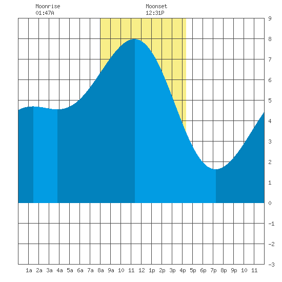 Friday Harbor tide chart for Tuesday, December 24, 2024