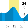 Friday Harbor tide chart for Tuesday, December 24, 2024