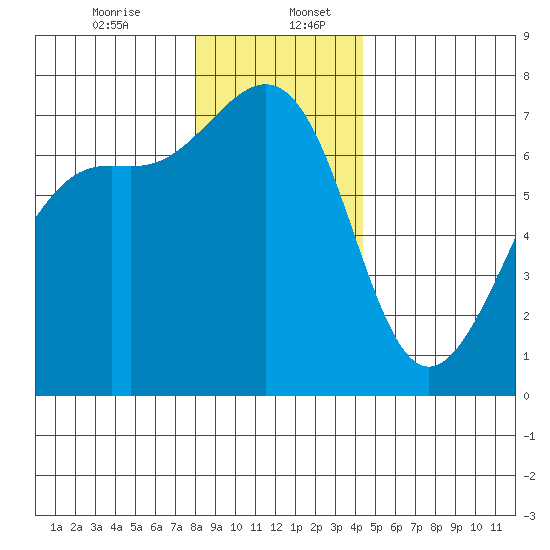 Friday Harbor tide chart for Wednesday, December 25, 2024