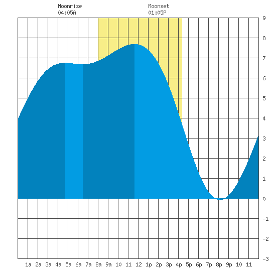 Friday Harbor tide chart for Thursday, December 26, 2024