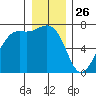 Friday Harbor tide chart for Thursday, December 26, 2024