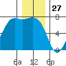 Friday Harbor tide chart for Friday, December 27, 2024