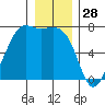 Friday Harbor tide chart for Saturday, December 28, 2024