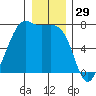 Friday Harbor tide chart for Sunday, December 29, 2024