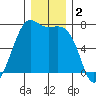 Friday Harbor tide chart for Monday, December 2, 2024