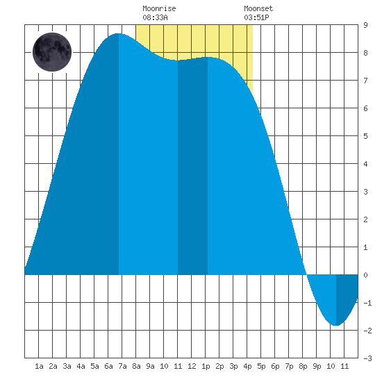 Friday Harbor tide chart for Monday, December 30, 2024