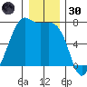 Friday Harbor tide chart for Monday, December 30, 2024
