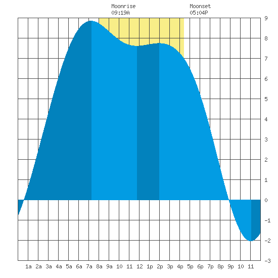 Friday Harbor tide chart for Tuesday, December 31, 2024