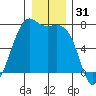 Friday Harbor tide chart for Tuesday, December 31, 2024