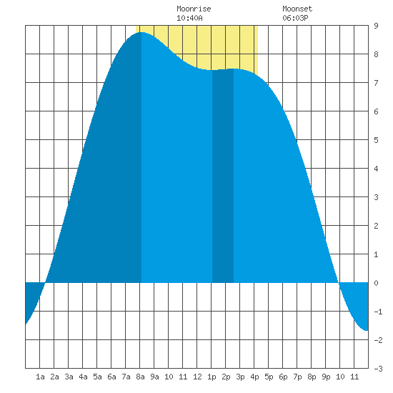 Friday Harbor tide chart for Tuesday, December 3, 2024