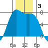 Friday Harbor tide chart for Tuesday, December 3, 2024