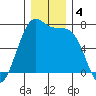 Friday Harbor tide chart for Wednesday, December 4, 2024
