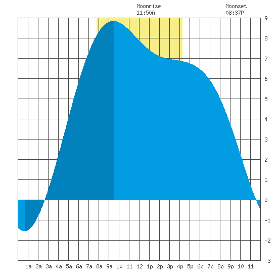 Friday Harbor tide chart for Thursday, December 5, 2024