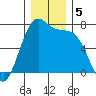 Friday Harbor tide chart for Thursday, December 5, 2024