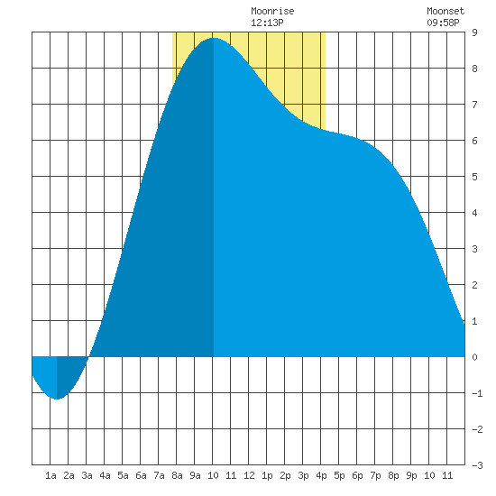 Friday Harbor tide chart for Friday, December 6, 2024