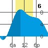 Friday Harbor tide chart for Friday, December 6, 2024