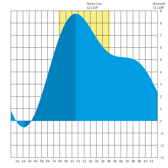 Friday Harbor tide chart for Saturday, December 7, 2024
