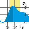 Friday Harbor tide chart for Saturday, December 7, 2024