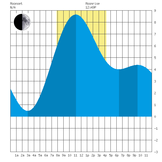 Friday Harbor tide chart for Sunday, December 8, 2024