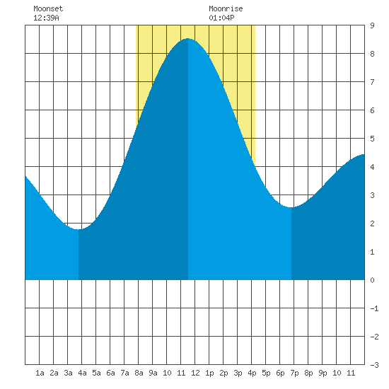 Friday Harbor tide chart for Monday, December 9, 2024