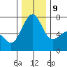 Friday Harbor tide chart for Monday, December 9, 2024