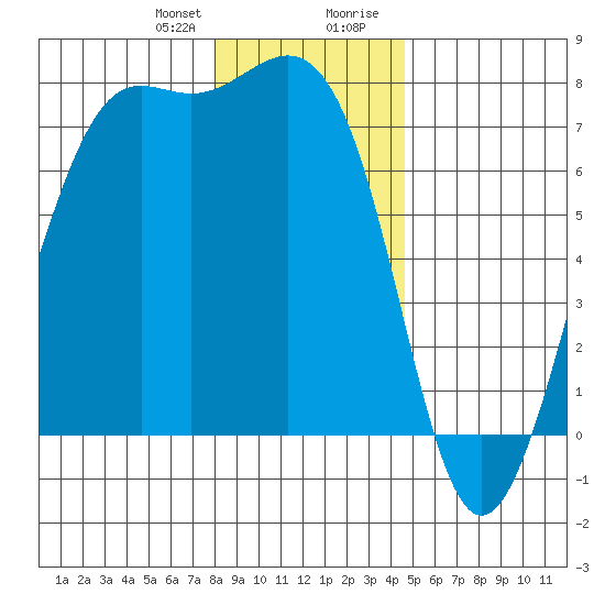 Friday Harbor tide chart for Friday, January 10, 2025