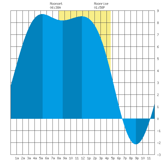 Friday Harbor tide chart for Saturday, January 11, 2025