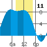 Friday Harbor tide chart for Saturday, January 11, 2025