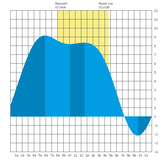 Friday Harbor tide chart for Sunday, January 12, 2025