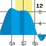 Friday Harbor tide chart for Sunday, January 12, 2025
