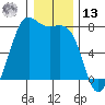 Friday Harbor tide chart for Monday, January 13, 2025