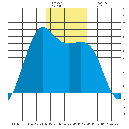 Friday Harbor tide chart for Wednesday, January 15, 2025