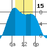 Friday Harbor tide chart for Wednesday, January 15, 2025