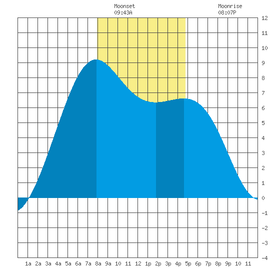 Friday Harbor tide chart for Thursday, January 16, 2025