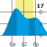 Friday Harbor tide chart for Friday, January 17, 2025
