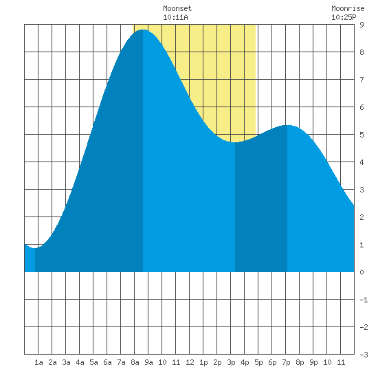 Friday Harbor tide chart for Saturday, January 18, 2025