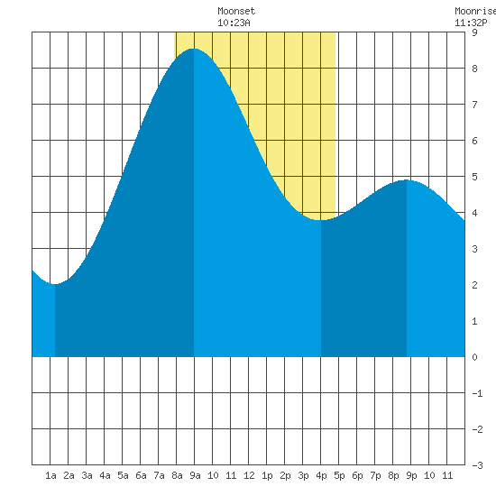 Friday Harbor tide chart for Sunday, January 19, 2025