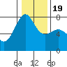 Friday Harbor tide chart for Sunday, January 19, 2025