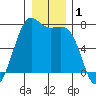 Friday Harbor tide chart for Wednesday, January 1, 2025
