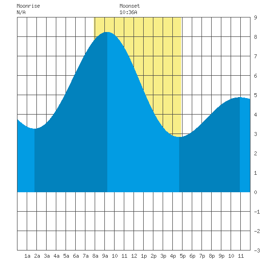 Friday Harbor tide chart for Monday, January 20, 2025