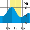 Friday Harbor tide chart for Monday, January 20, 2025