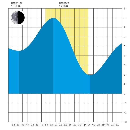 Friday Harbor tide chart for Tuesday, January 21, 2025