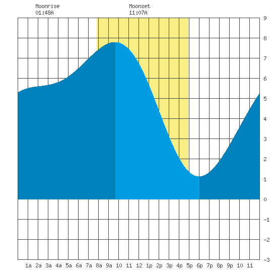 Friday Harbor tide chart for Wednesday, January 22, 2025