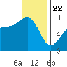 Friday Harbor tide chart for Wednesday, January 22, 2025